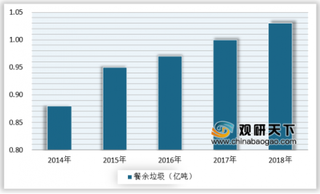 我国逐步实行垃圾分类，餐厨垃圾以及可回收后市场潜力巨大