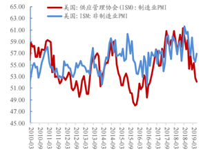 2019年5月美国ISM制造业PMI降至52.1