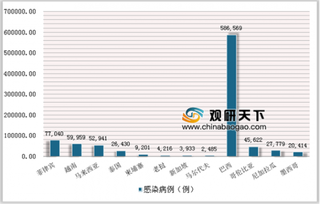 登革热疫情袭击多个国家 我国疫苗行业市场前景可期