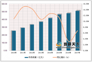 2018年中国肠胃药行业发展状况：未来行业市场规模将逐渐扩大