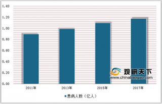 2019年我国降糖药行业市场规模：未来将保持持续增长态势