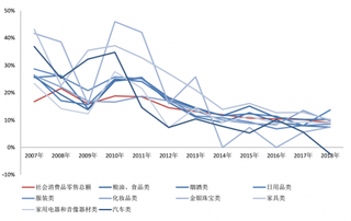 2007-2018年中国社会消费品分品类零售额增速变化趋势