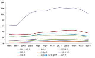 2007-2018年中国社会消费品分品类零售额占比变化趋势