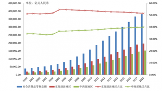 近年来中国社会消费品分地区零售额占比变化趋势