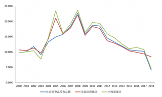 近年来中国社会消费品分地区零售额增速变化趋势