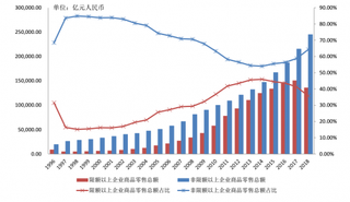 2012-2018年中国社会消费品分规模零售额占比变化趋势