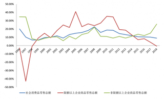 2012-2018年中国社会消费品分规模零售额增速变化趋势