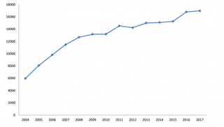 2004-2017年中国线下零售店铺渗透率情况