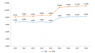 2010-2018年中国超市行业CR5与CR10走势情况