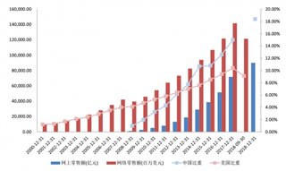 2014-2018年12月中国和美国的网络零售额和占比情况