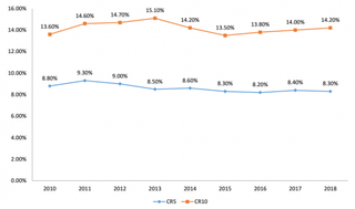 2010-2018年中国百货行业CR5与CR10走势情况