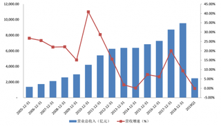 2018年我国零售行业合计实现总营业收入 9545.68 亿元，同比增速为9.32%