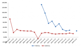 2014-2018年12月中国和美国的网络零售额同比增长情况