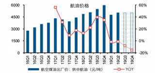 2016-2019年4季度我国航油价格及同比增长情况