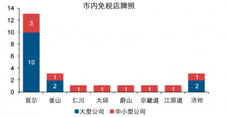 2018年韩国细分地区免税店牌照数量达到24个