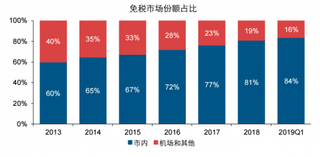 2013-2019年1季度韩国免税市场份额中市内免税店占比主要市场份额情况