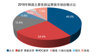 2018年韩国主要免税运营商市场份额占比