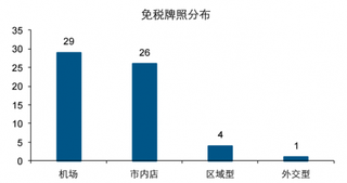 2019年韩国新免税牌照发放后，整体免税牌照将达到60个