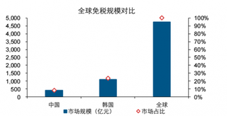 2018年中国免税行业市场规模为395亿元，仅约韩国的35.7%