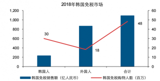 2018年韩国免税市场中外国人贡献约主要份额情况