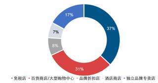 2018年中国游客的购物渠道中免税店占比为37%