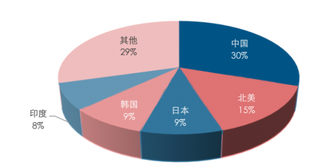 2018年全球油运进口细分国家周转量占比