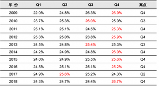 2009-2018年1-4季度中国原油季度消费量占比情况