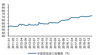 2011-2018年中国原油进口依赖度走势