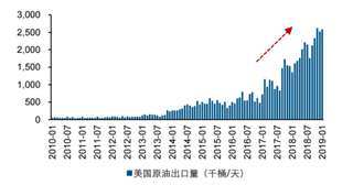 2010-2019年1月美国原油出口量情况