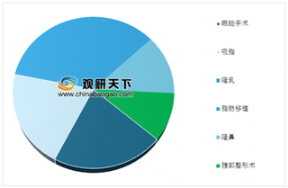 “白名单”能否拯救非法医美界乱象 近年我国医疗美容行业发展速度快