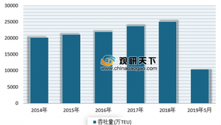 上半年港口集装箱铁水联运量大幅提升 近年来我国在交通基建上保持高位运行态势