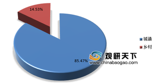 零售市场线下仍旧是主力，线下商超集中度偏低