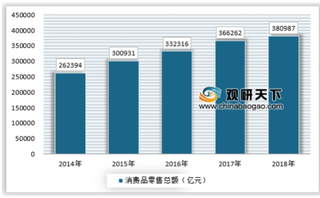 零售业是我国经济发展的支柱产业，内需扩大将促进消费增长