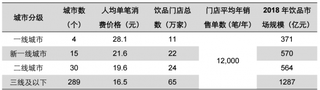 2018年中国饮品行业市场规模约为2792亿元