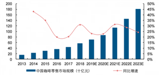 2013-2023年中国咖啡零售市场规模及同比增速情况