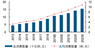 2013-2023年中国咖啡消费数量及人均消费杯数情况