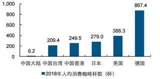 2018年部分国家及地区人均消费咖啡杯数情况