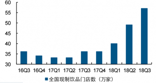 2018年全球现制饮品门店数量情况