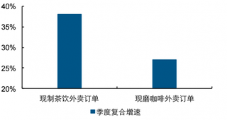 2016-2018年3季度我国现制茶饮外卖订单复合增速情况