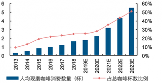 2013-2023年中国人均现磨咖啡消费数量及占比