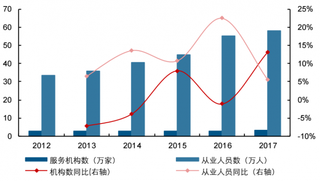 2013-2017年中国人力资源服务业市场规模情况