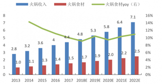 2013-2022年我国火锅食材市场收入及同比增长情况