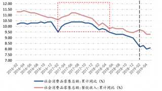 2016-2019年4月我国社会消费品零售总额餐饮收入及同比增长情况