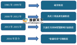 2019年中国照明工程行业市场状况及发展趋势分析