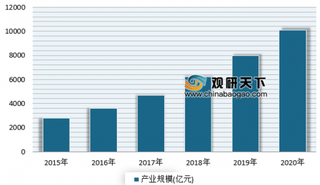 《数据处理技术与产业发展白皮书》出炉 近几年来我国数据处理产业规模呈增长态势