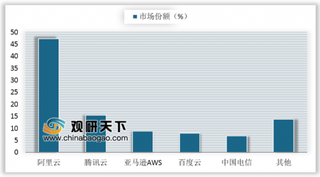 2019Q1中国云基础设施服务投入超过20亿美元 我国云计算发展势头强劲且增速高于全球