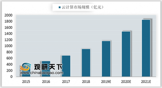 阿里云位居全球云数据库市场第三 中国公有云规模增速明显高于私有云