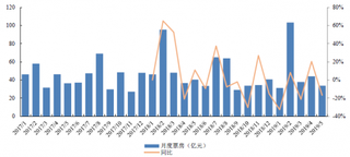 2017-2019年5月我国单月电影票房及同比增速