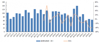 2017-2019年5月我国单月备案电视剧数量及同比增速