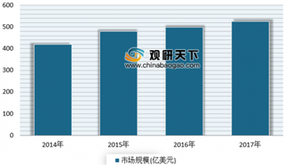 2019年我国体外诊断行业正处于快速增长期 未来有很大发展空间